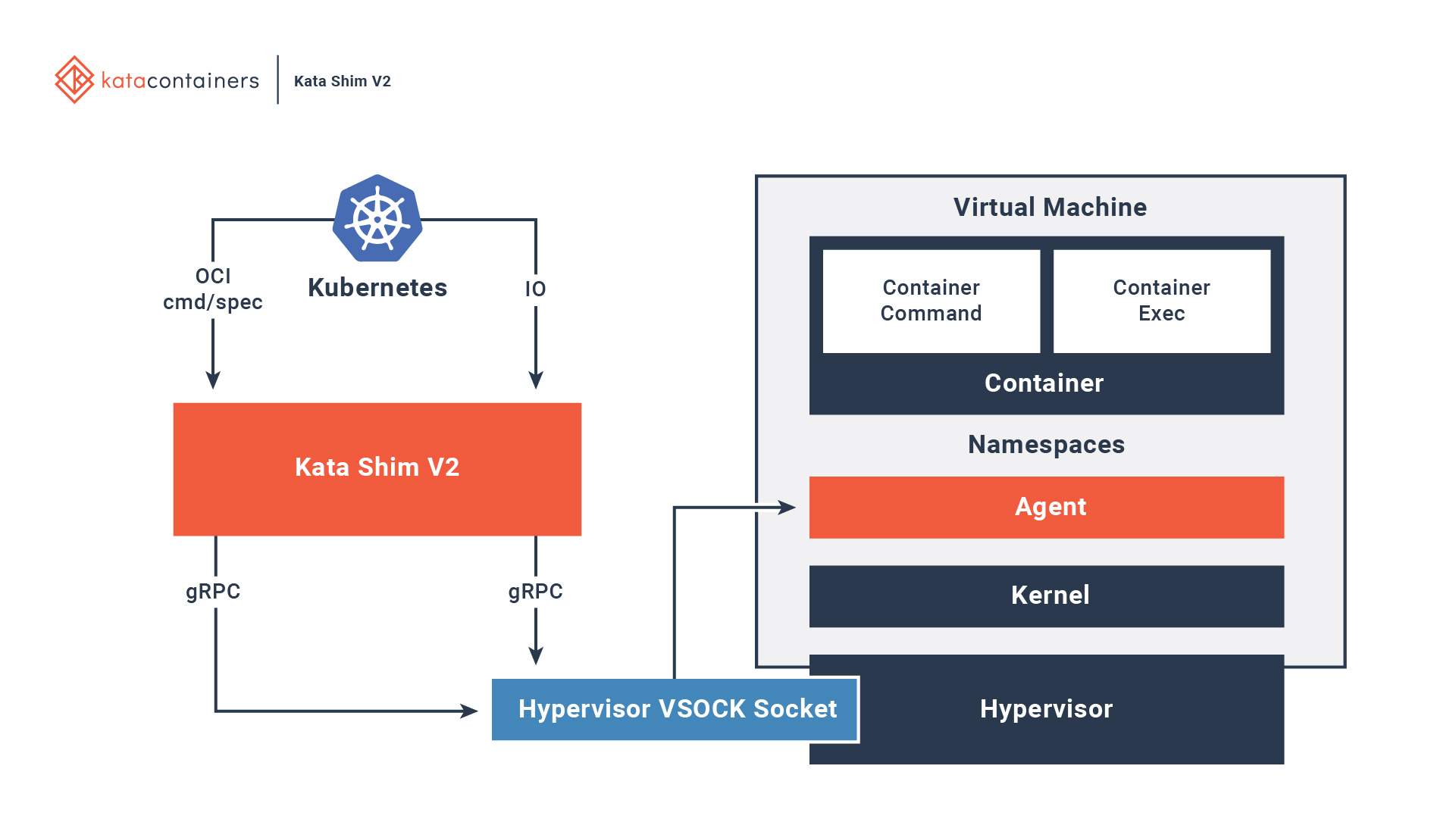 Container vs VM: When and Why?